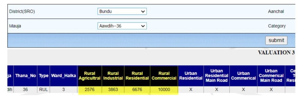 jamin ka sarkari rate jharkhand